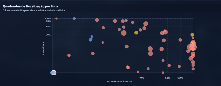 Gráfico real do MobiOn com indicadores de fiscalização por linha