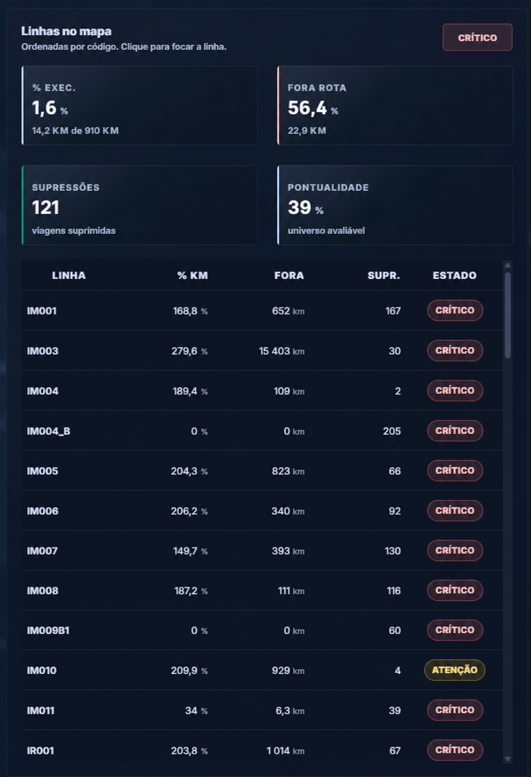 Ecrã real do MobiOn com indicadores de execução, desvios e estado por linha
